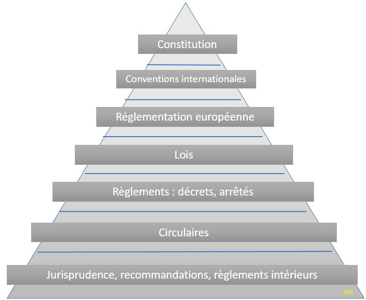 pyramides des textes